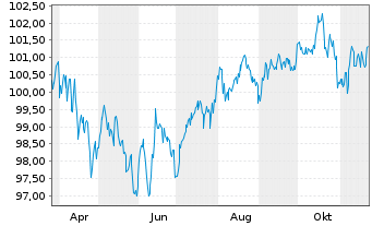 Chart Deutsche Post AG Medium Term Notes v.24(35/36) - 1 an