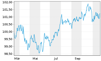 Chart Toyota Finance Australia Ltd. EO-MTN. 2024(30) - 1 an