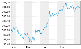 Chart Toyota Finance Australia Ltd. EO-MTN. 2024(26) - 1 an