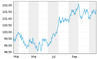 Chart Santander UK PLC EO-Med.-Term Cov. Bds 2024(29) - 1 an