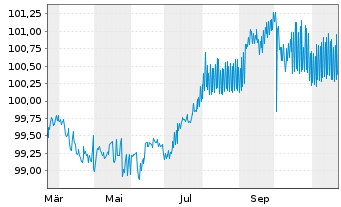 Chart Asian Development Bank EO-Med.Term Notes 2024(27) - 1 an