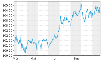 Chart Island, Republik EO-Medium-Term Nts 2024(34) - 1 an