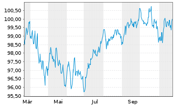 Chart Deutsche Telekom AG EO-MTN v.2024(2035/2036) - 1 an