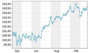 Chart HSBC Holdings PLC EO-FLR Med.-T. Nts 2024(29/35) - 1 an