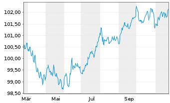 Chart Amadeus IT Group S.A. EO-Med.-T. Nts 2024(24/29) - 1 an