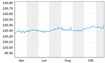 Chart Morgan Stanley EO-FLR Med.-T. Nts 2024(26/27) - 1 an