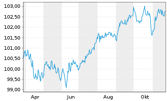 Chart Morgan Stanley EO-FLR Med.-T. Nts 2024(24/30) - 1 an