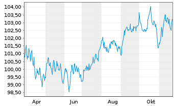 Chart Morgan Stanley EO-FLR Med.-T. Nts 2024(24/35) - 1 an