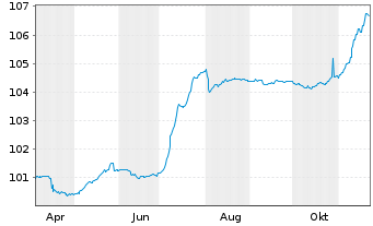 Chart National Bank of Greece S.A. -T.Nts 2024(30/35) - 1 an