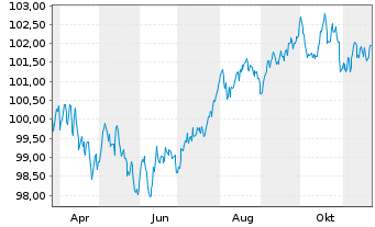 Chart E.ON SE Medium Term Notes v.24(31/32) - 1 an