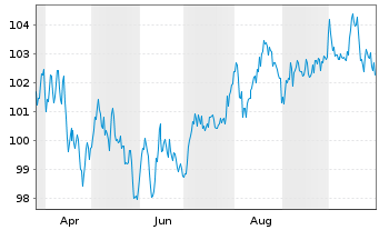 Chart E.ON SE Medium Term Notes v.24(43/44) - 1 Year