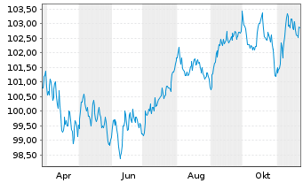 Chart JPMorgan Chase & Co. EO-FLR Med.-T.Nts 2024(33/34) - 1 an