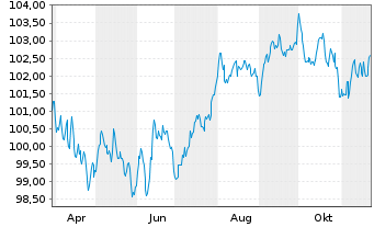 Chart Metropolitan Life Global Fdg I EO-MTN. 2024(34) - 1 an