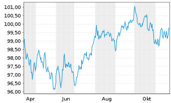 Chart JT Intl. Finl. Services B.V EO-MTN. 2024(24/34) - 1 an