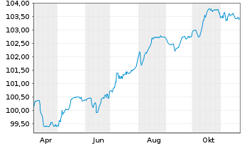 Chart British Telecommunications PLC -T.Nts 2024(29/54) - 1 Year