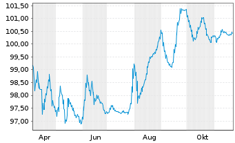 Chart VMED 02 UK Financing I PLC EO-Nts.2024(24/32)Reg.S - 1 Year