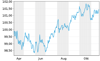 Chart Compagnie de Saint-Gobain S.A. EO-MTN. 24(24/30) - 1 an