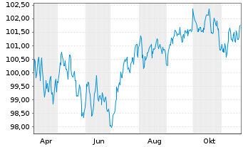 Chart Compagnie de Saint-Gobain S.A. EO-MTN. 24(24/34) - 1 an