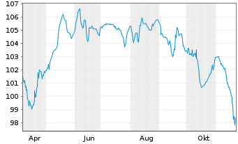 Chart Eutelsat S.A. EO-Notes 2024(24/29) Reg.S - 1 an