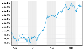 Chart Permanent TSB Group Hldgs PLC EO-FLR MTN.24(29/30) - 1 an