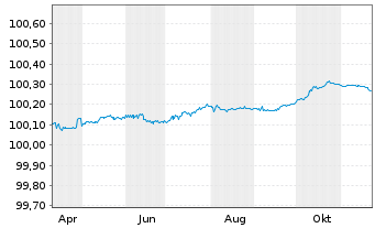 Chart Danske Bank AS EO-FLR Non-Pref. MTN 24(26/27) - 1 Year