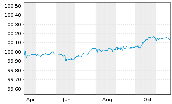 Chart Bank of Montreal EO-FLR Med.-Term Nts 2024(27) - 1 an