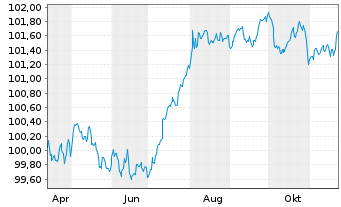 Chart CA Auto Bank S.p.A. EO-Med.-T. Notes 2024(27/27) - 1 an