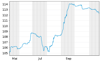 Chart Air Baltic Corporation AS EO-Bs 2024(24/29) Reg.S - 1 an