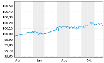 Chart UBS AG EO-FLR Med.-T. Nts 2024(26) - 1 an