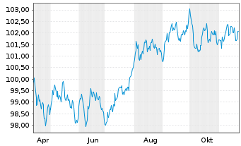 Chart Nordea Mortgage Bank PLC Term Cov.Bds 2024(34) - 1 an