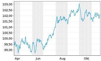 Chart Westpac Banking Corp. EO-Mortg. Cov. MTN 2024(31) - 1 an