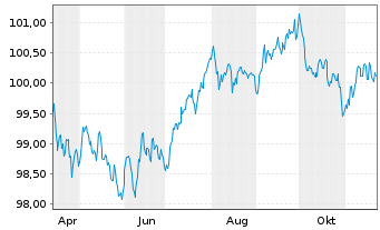 Chart Porsche Automobil Holding SE MedTermNts 24(29/29) - 1 an