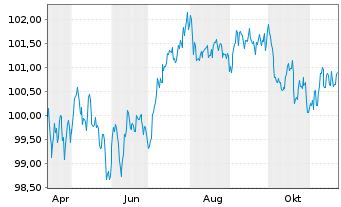 Chart Porsche Automobil Holding SE MedTermNts 24(32/32) - 1 an