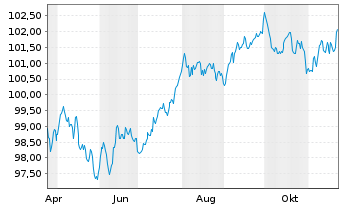 Chart Brenntag Finance B.V. EO-Med.Term Nts 2024(24/32) - 1 an