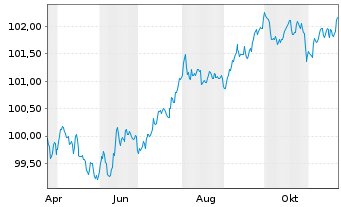 Chart Brenntag Finance B.V. EO-Med.Term Nts 2024(24/28) - 1 an