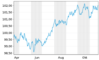 Chart Bank of Nova Scotia, The EO-Med.Term Nts. 2024(29) - 1 an