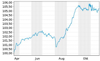 Chart TUI Cruises GmbH Anleihe v.24(26/29) Reg.S - 1 an