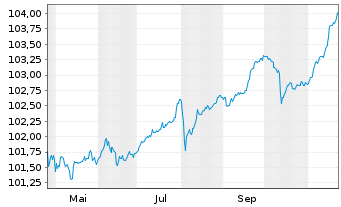 Chart Flutter Treasury DAC EO-Notes 2024(29) Reg.S - 1 an