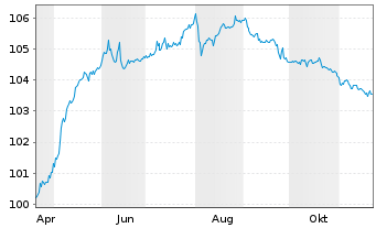 Chart Synthomer PLC EO-Notes 2024(24/29) Reg.S - 1 an