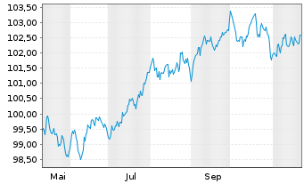 Chart Bayerische Landesbank Med.Term.Inh.-Schv.24(31) - 1 an