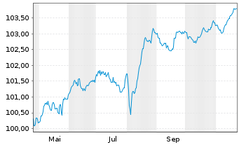 Chart Boels Topholding B.V. EO-Notes 2024(24/30) Reg.S - 1 an