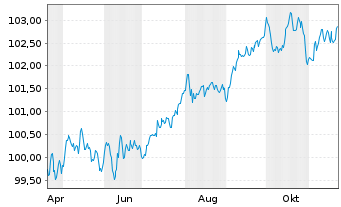 Chart Banco Santander S.A. EO-Non-Pref. MTN 2024(29) - 1 an