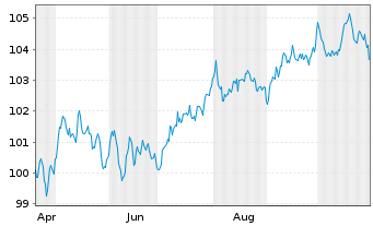 Chart Banco Santander S.A. EO-Non-Pref. MTN 2024(34) - 1 Year