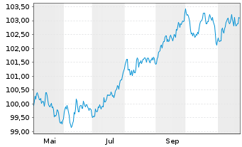 Chart National Bank of Canada EO-Med.-Term Nts 2024(29) - 1 an