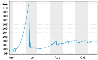 Chart Equitable Bank EO-Med.-Term Cov. Bds 2024(27) - 1 an