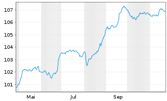 Chart Carnival Corp. EO-Notes 2024(24/30) Reg.S - 1 an