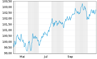 Chart General Mills Inc. EO-Notes 2024(24/30) - 1 Jahr