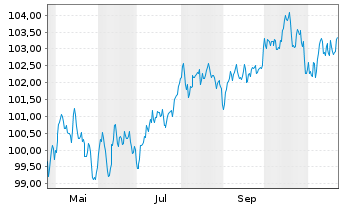 Chart General Mills Inc. EO-Notes 2024(24/34) - 1 an