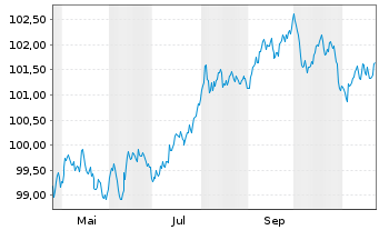 Chart Kommunalbanken AS EO-Medium-Term Notes 2024(29) - 1 an