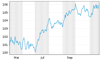 Chart Achmea B.V. EO-FLR Med.-T. Nts 24(24/44) - 1 an